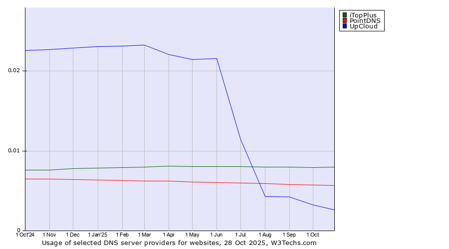 Historical trends in the usage of iTopPlus vs. PointDNS vs. UpCloud