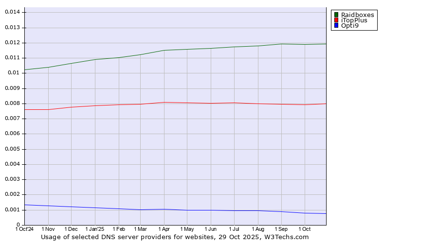 Historical trends in the usage of Raidboxes vs. iTopPlus vs. Opti9