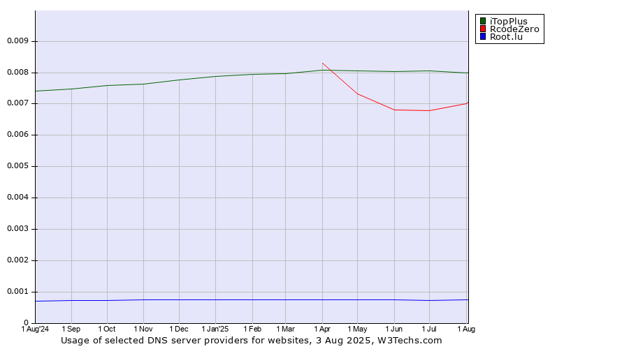 Historical trends in the usage of iTopPlus vs. RcodeZero vs. Root.lu