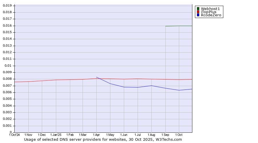 Historical trends in the usage of Webhost1 vs. iTopPlus vs. RcodeZero