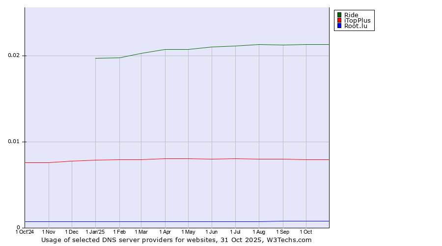 Historical trends in the usage of Ride vs. iTopPlus vs. Root.lu