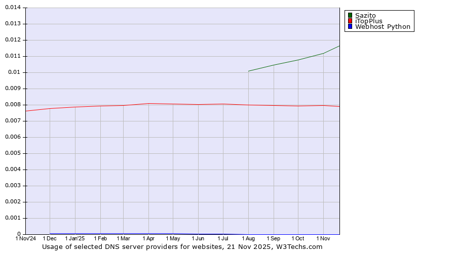 Historical trends in the usage of Sazito vs. iTopPlus vs. Webhost Python