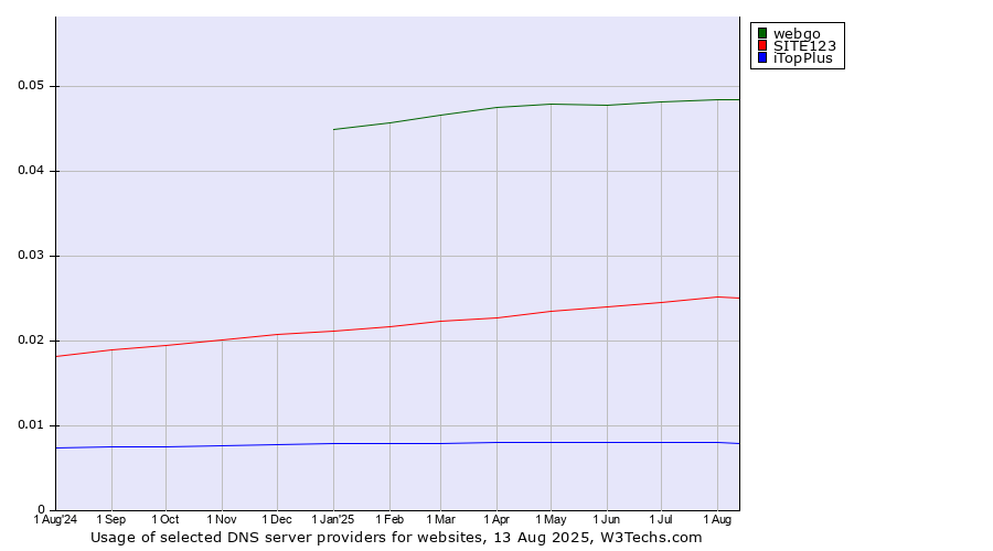 Historical trends in the usage of webgo vs. SITE123 vs. iTopPlus