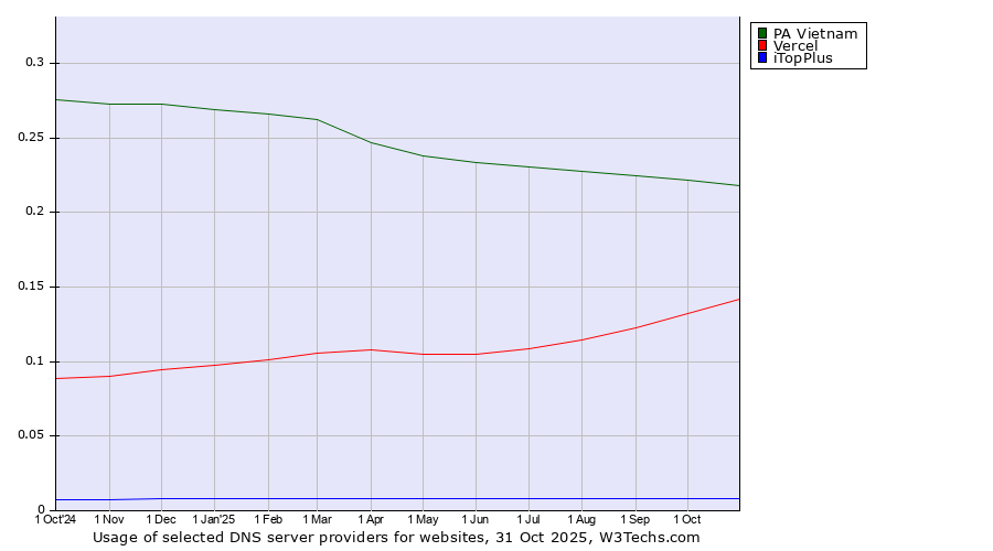 Historical trends in the usage of PA Vietnam vs. Vercel vs. iTopPlus