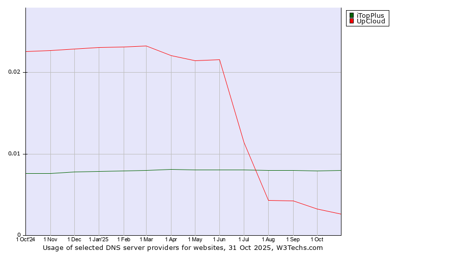 Historical trends in the usage of iTopPlus vs. UpCloud