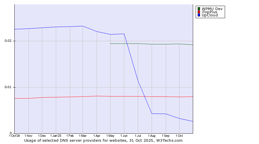 Historical trends in the usage of WPMU Dev vs. iTopPlus vs. UpCloud
