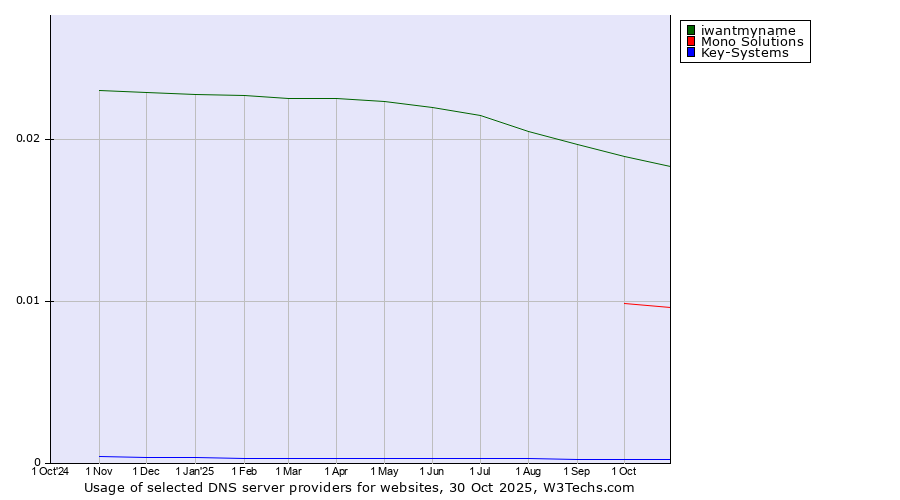Historical trends in the usage of iwantmyname vs. Mono Solutions vs. Key-Systems