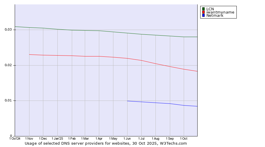 Historical trends in the usage of LCN vs. iwantmyname vs. Netmark