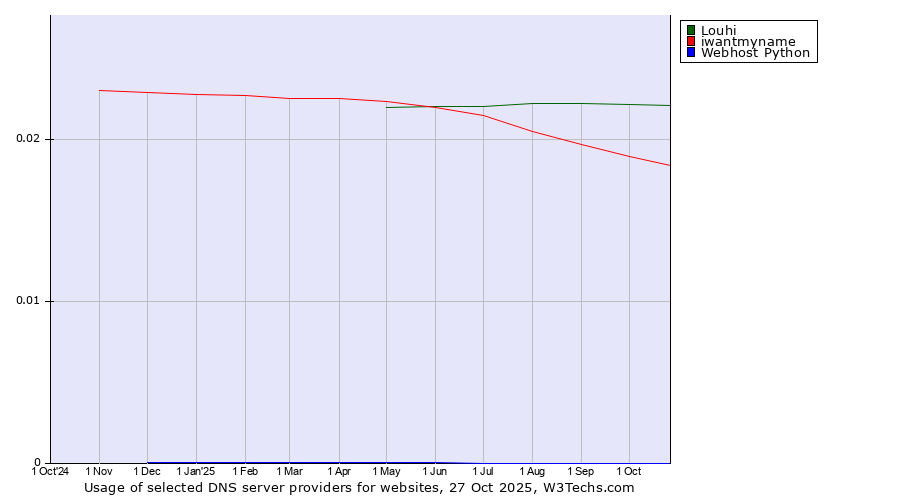 Historical trends in the usage of Louhi vs. iwantmyname vs. Webhost Python