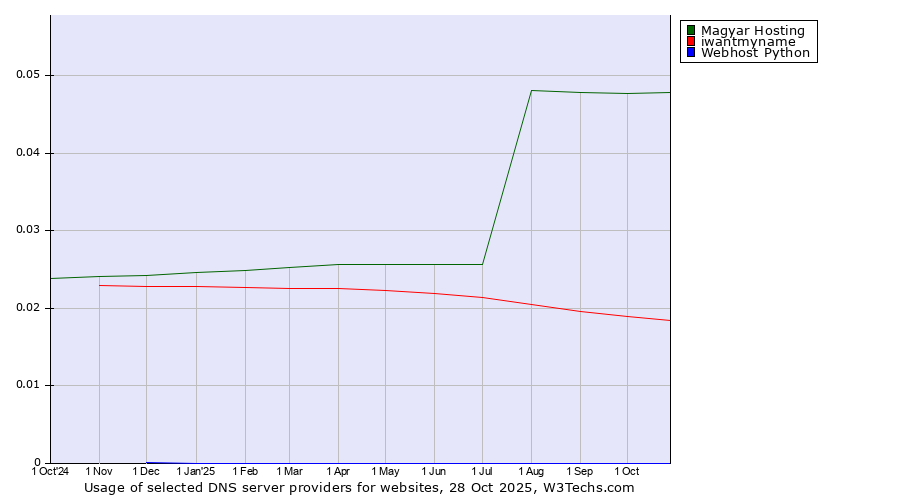 Historical trends in the usage of Magyar Hosting vs. iwantmyname vs. Webhost Python