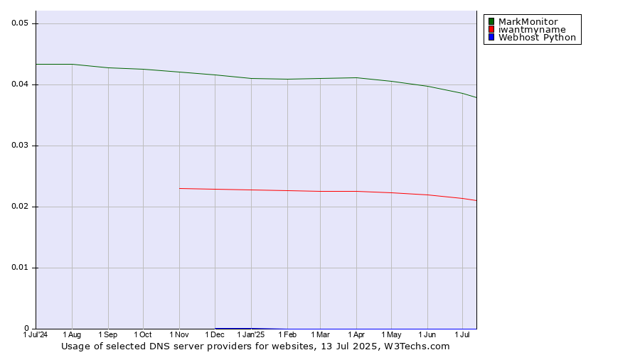 Historical trends in the usage of MarkMonitor vs. iwantmyname vs. Webhost Python