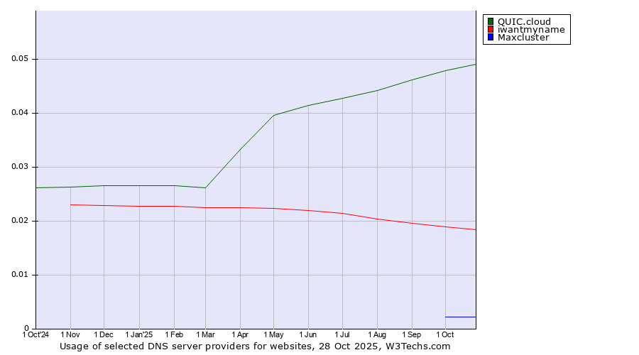 Historical trends in the usage of QUIC.cloud vs. iwantmyname vs. Maxcluster