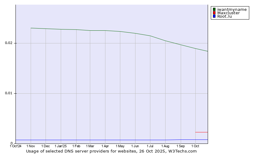 Historical trends in the usage of iwantmyname vs. Maxcluster vs. Root.lu