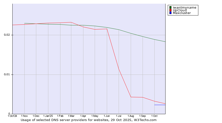 Historical trends in the usage of iwantmyname vs. UpCloud vs. Maxcluster