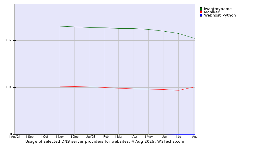 Historical trends in the usage of iwantmyname vs. Moniker vs. Webhost Python