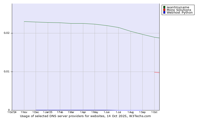 Historical trends in the usage of iwantmyname vs. Mono Solutions vs. Webhost Python