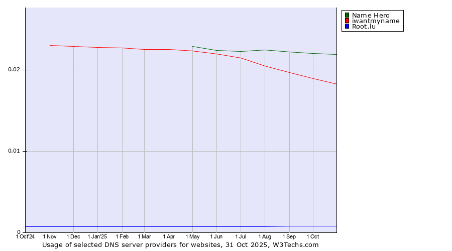 Historical trends in the usage of Name Hero vs. iwantmyname vs. Root.lu