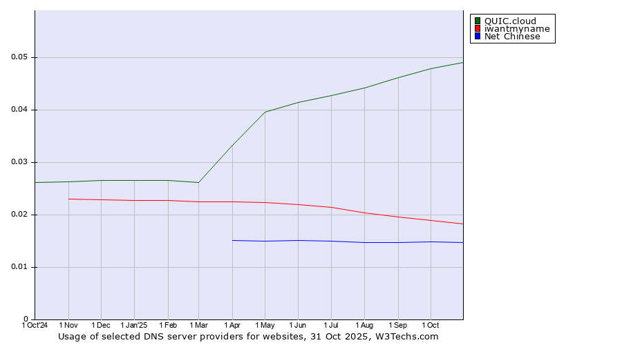 Historical trends in the usage of QUIC.cloud vs. iwantmyname vs. Net Chinese
