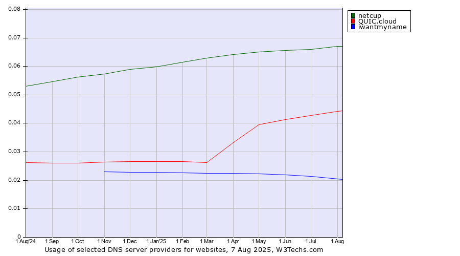 Historical trends in the usage of netcup vs. QUIC.cloud vs. iwantmyname