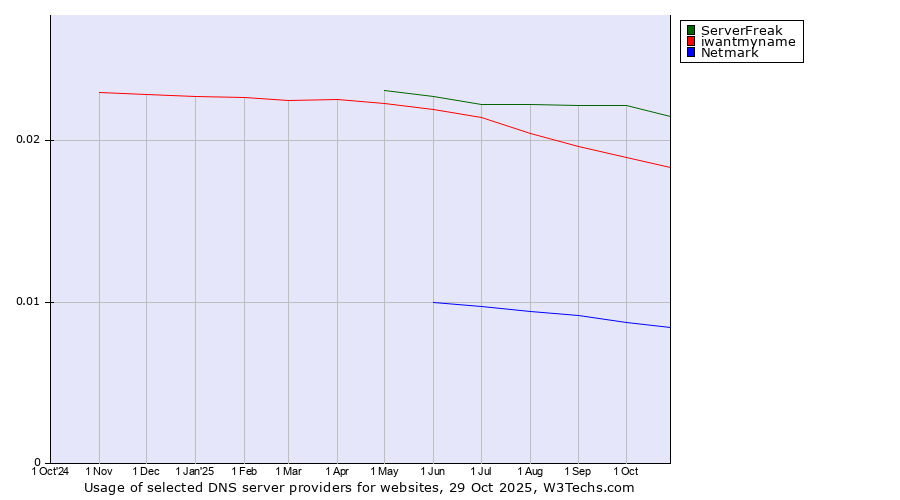 Historical trends in the usage of ServerFreak vs. iwantmyname vs. Netmark