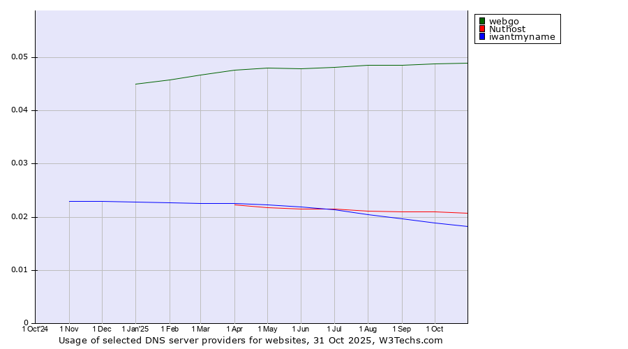 Historical trends in the usage of webgo vs. Nuthost vs. iwantmyname