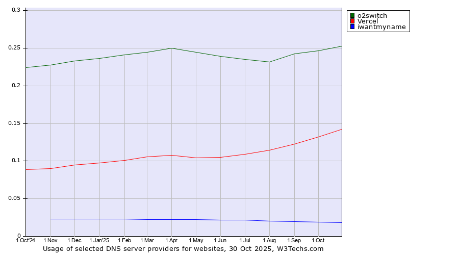 Historical trends in the usage of o2switch vs. Vercel vs. iwantmyname