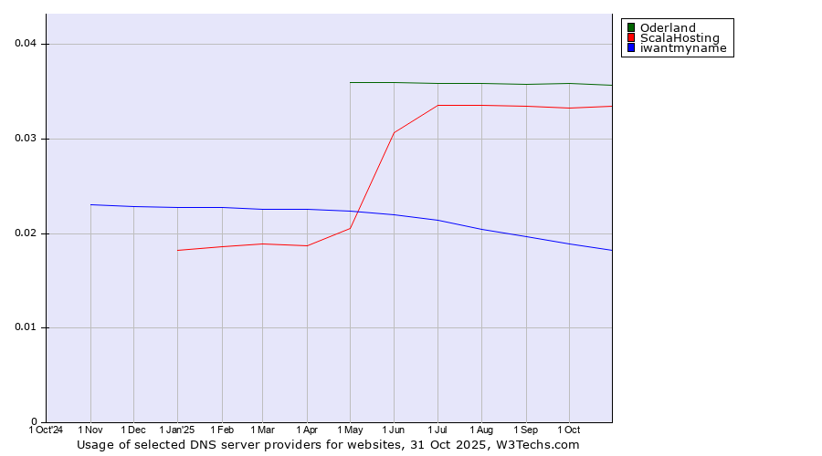 Historical trends in the usage of Oderland vs. ScalaHosting vs. iwantmyname