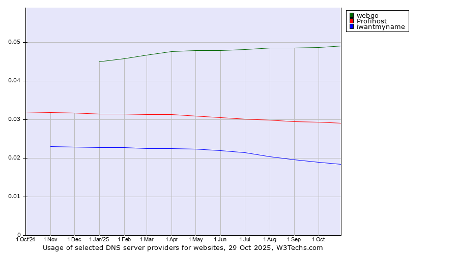 Historical trends in the usage of webgo vs. Profihost vs. iwantmyname