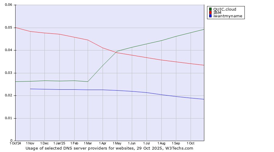 Historical trends in the usage of QUIC.cloud vs. IBM vs. iwantmyname