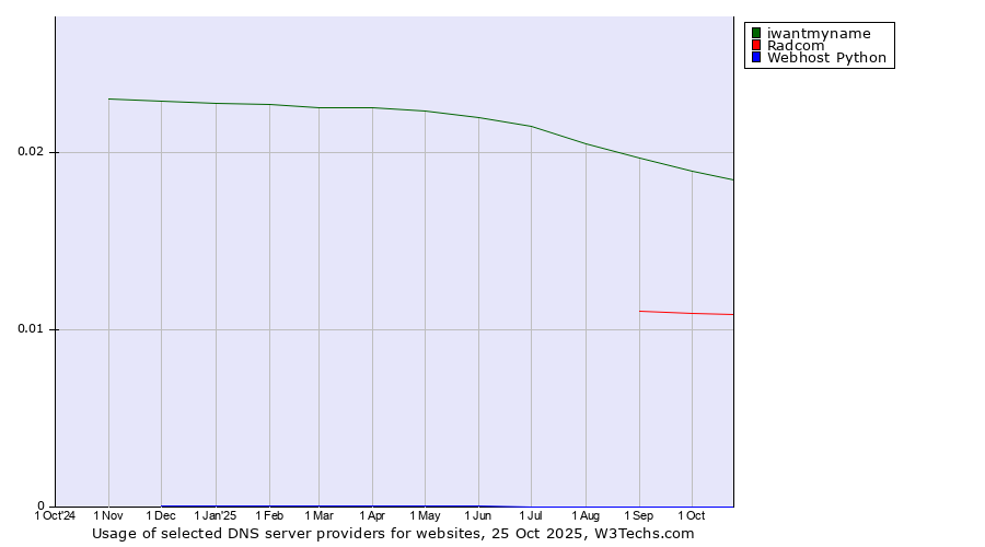 Historical trends in the usage of iwantmyname vs. Radcom vs. Webhost Python