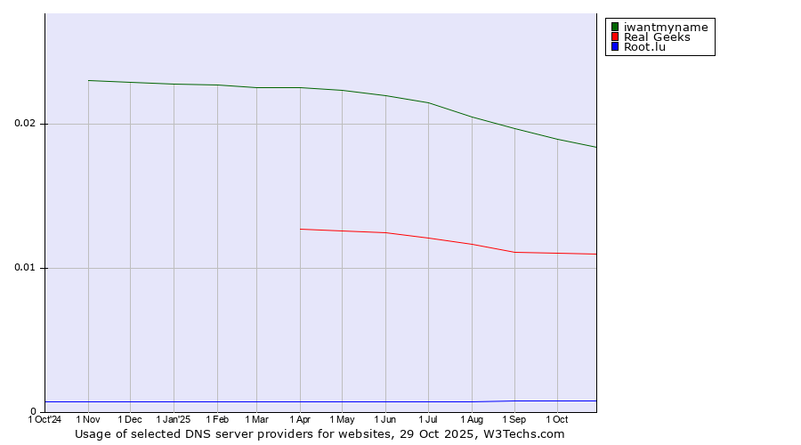 Historical trends in the usage of iwantmyname vs. Real Geeks vs. Root.lu