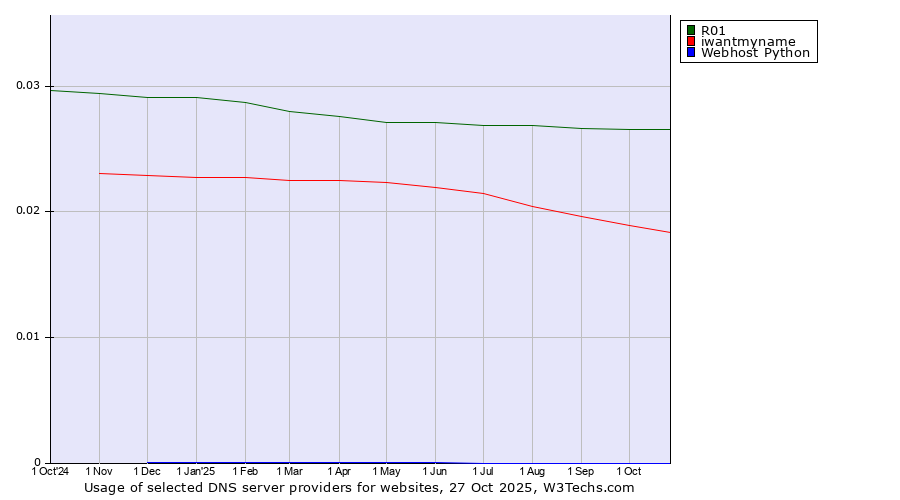 Historical trends in the usage of R01 vs. iwantmyname vs. Webhost Python