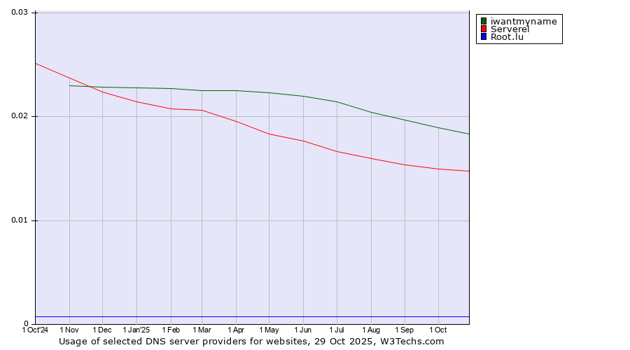 Historical trends in the usage of iwantmyname vs. Serverel vs. Root.lu