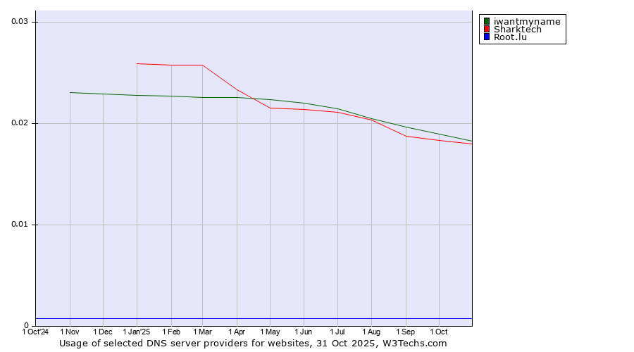 Historical trends in the usage of iwantmyname vs. Sharktech vs. Root.lu