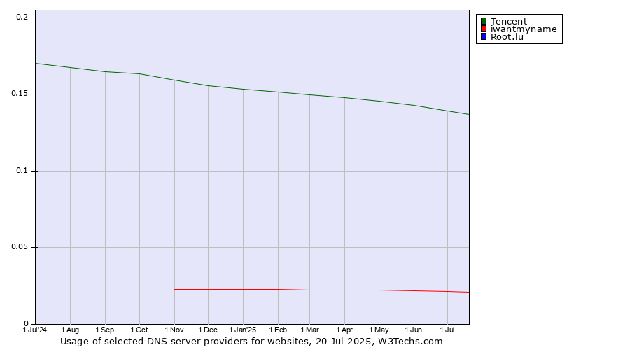 Historical trends in the usage of Tencent vs. iwantmyname vs. Root.lu