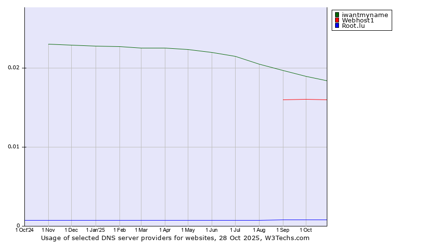 Historical trends in the usage of iwantmyname vs. Webhost1 vs. Root.lu