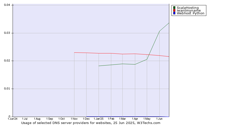 Historical trends in the usage of ScalaHosting vs. iwantmyname vs. Webhost Python