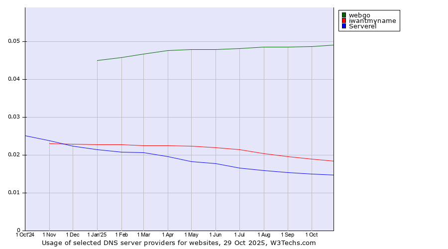 Historical trends in the usage of webgo vs. iwantmyname vs. Serverel