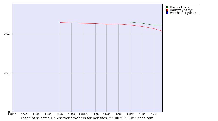 Historical trends in the usage of ServerFreak vs. iwantmyname vs. Webhost Python