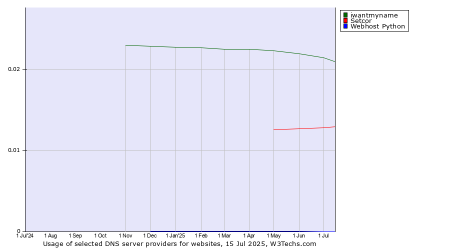 Historical trends in the usage of iwantmyname vs. Setcor vs. Webhost Python