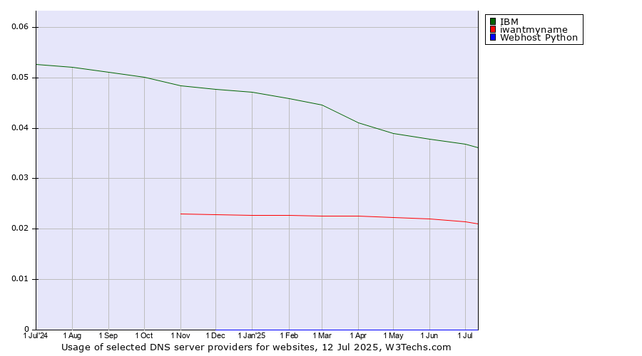 Historical trends in the usage of IBM vs. iwantmyname vs. Webhost Python