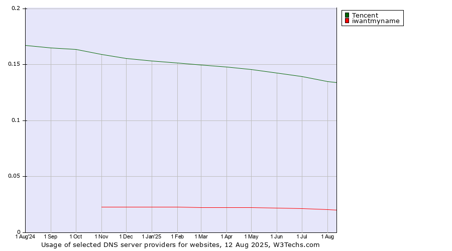 Historical trends in the usage of Tencent vs. iwantmyname