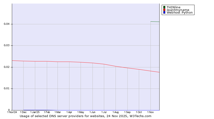 Historical trends in the usage of THINline vs. iwantmyname vs. Webhost Python