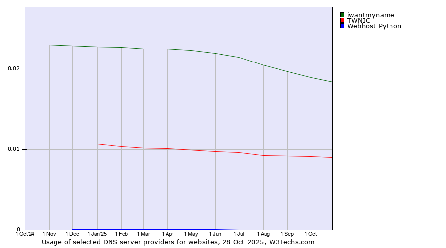 Historical trends in the usage of iwantmyname vs. TWNIC vs. Webhost Python