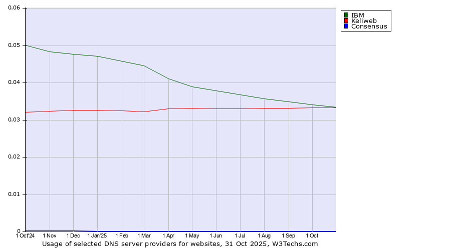Historical trends in the usage of IBM vs. Keliweb vs. Consensus