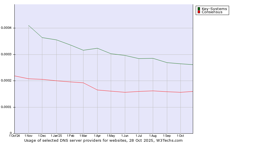 Historical trends in the usage of Key-Systems vs. Consensus