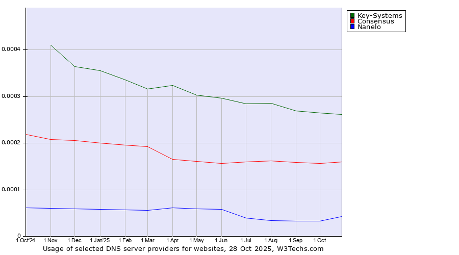 Historical trends in the usage of Key-Systems vs. Consensus vs. Nanelo