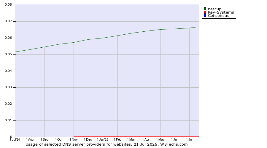 Historical trends in the usage of netcup vs. Key-Systems vs. Consensus
