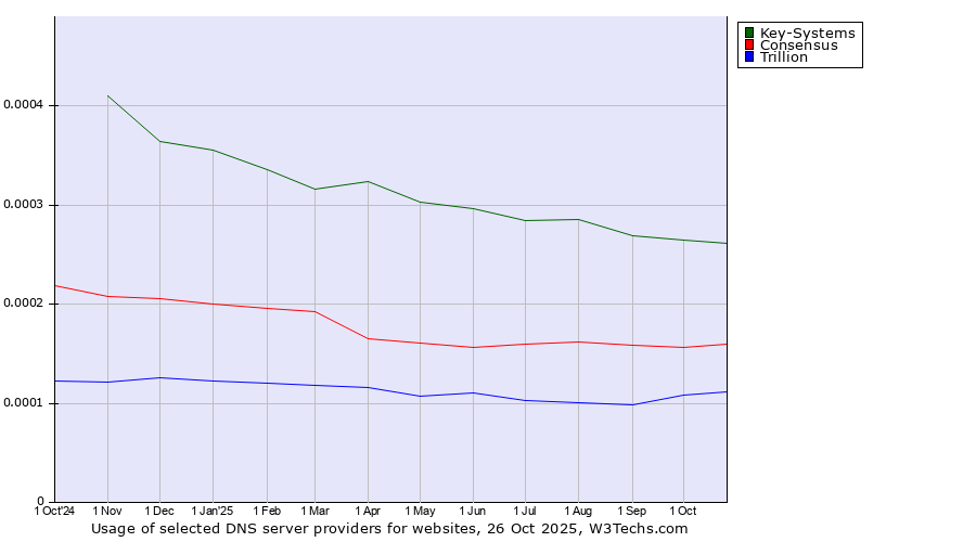 Historical trends in the usage of Key-Systems vs. Consensus vs. Trillion