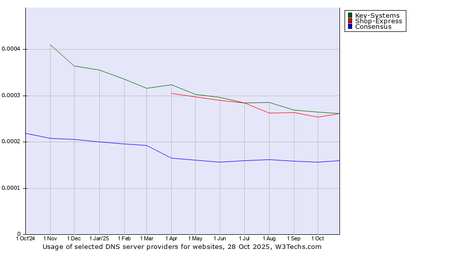 Historical trends in the usage of Key-Systems vs. Shop-Express vs. Consensus